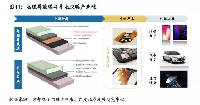 5g拓宽fpc市场空间，电磁屏蔽需求提升